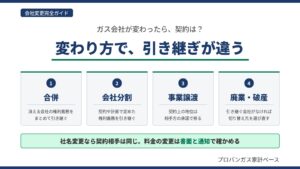 プロパンガス会社が変わったときの契約の引き継がれ方を、合併・会社分割・事業譲渡・廃業や破産の4つのカードで比べた図解