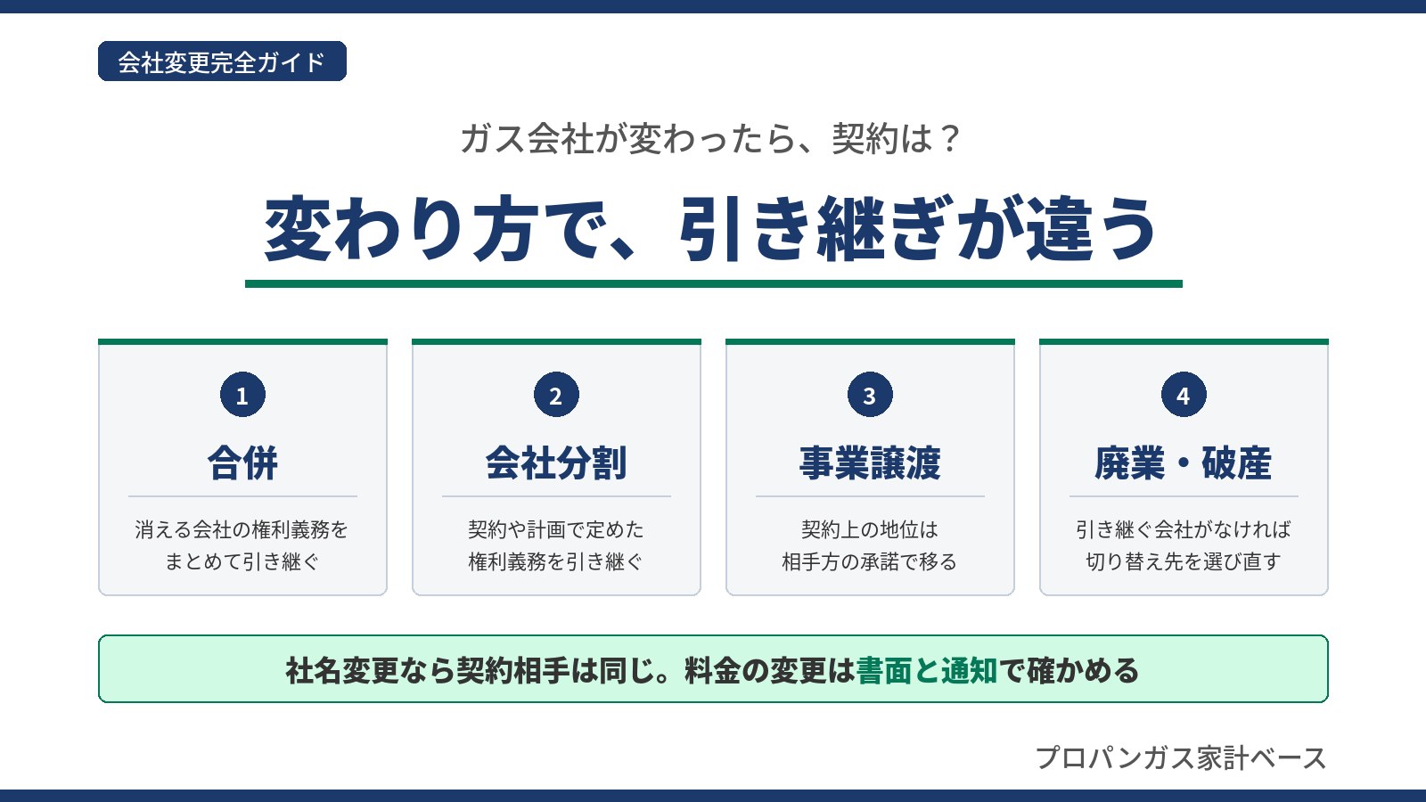 プロパンガス会社が変わったときの契約の引き継がれ方を、合併・会社分割・事業譲渡・廃業や破産の4つのカードで比べた図解