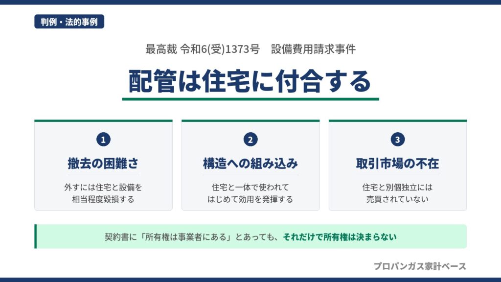プロパンガス配管が住宅に付合すると判断した最高裁令和6(受)1373号について、撤去の困難さ・構造への組み込み・取引市場の不在の3根拠を示した図