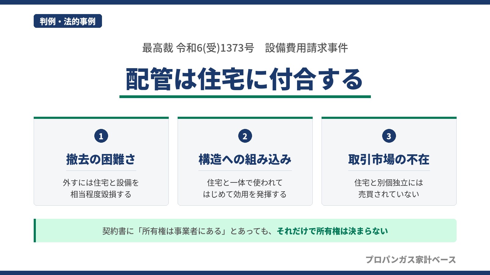 プロパンガス配管が住宅に付合すると判断した最高裁令和6(受)1373号について、撤去の困難さ・構造への組み込み・取引市場の不在の3根拠を示した図