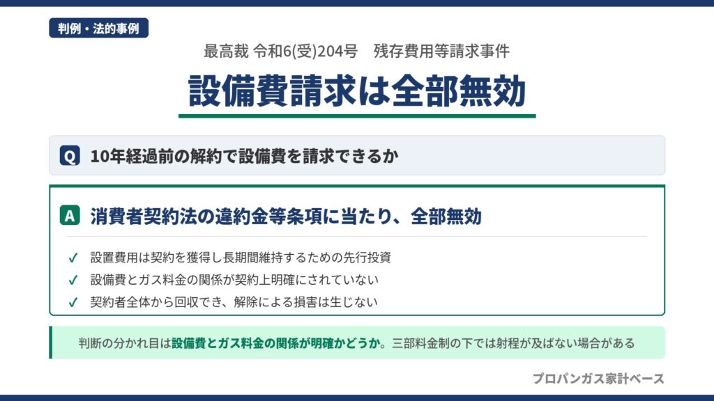プロパンガス解約時の設備費請求を消費者契約法の違約金等条項に当たり全部無効とした最高裁令和6(受)204号の判断と3つの根拠を示した図