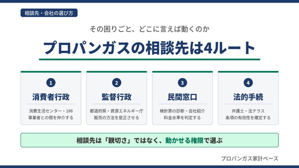 プロパンガスの相談先を消費者行政・監督行政・民間窓口・法的手続の4ルートに分類し、それぞれの窓口と担う役割を示した図