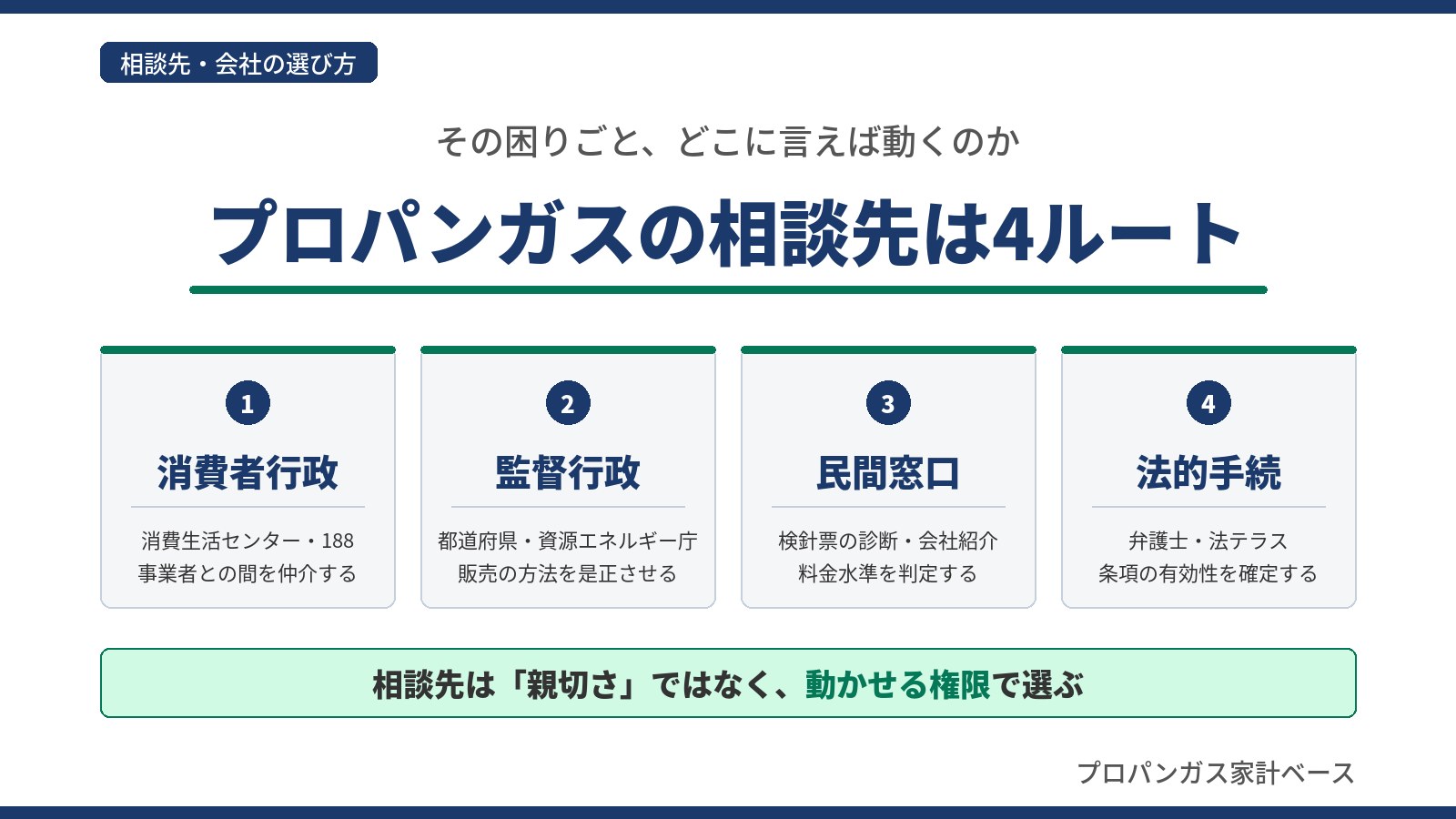 プロパンガスの相談先を消費者行政・監督行政・民間窓口・法的手続の4ルートに分類し、それぞれの窓口と担う役割を示した図