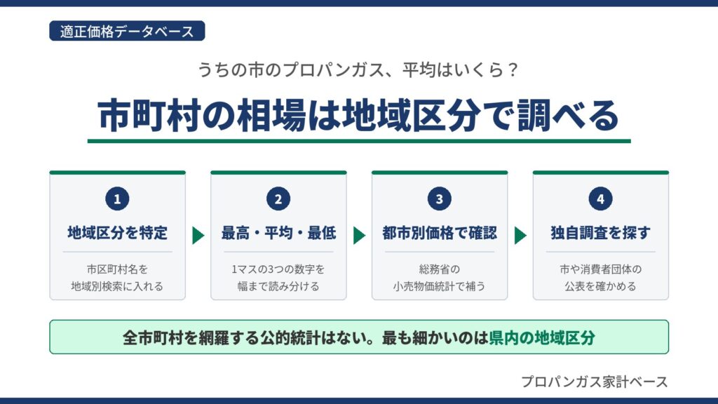 市町村のプロパンガス平均を、地域区分の特定・最高平均最低の読み分け・都市別価格の確認・独自調査の確認の4手順で調べる流れ