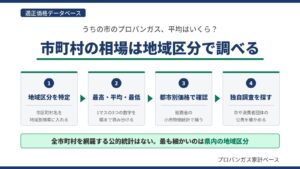 市町村のプロパンガス平均を、地域区分の特定・最高平均最低の読み分け・都市別価格の確認・独自調査の確認の4手順で調べる流れ