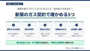 新築のプロパンガス契約で確かめる5つを、都市ガスの区域・契約の相手・料金の3区分・設備の持ち主・給湯器と補助の5枚のカードで示した図