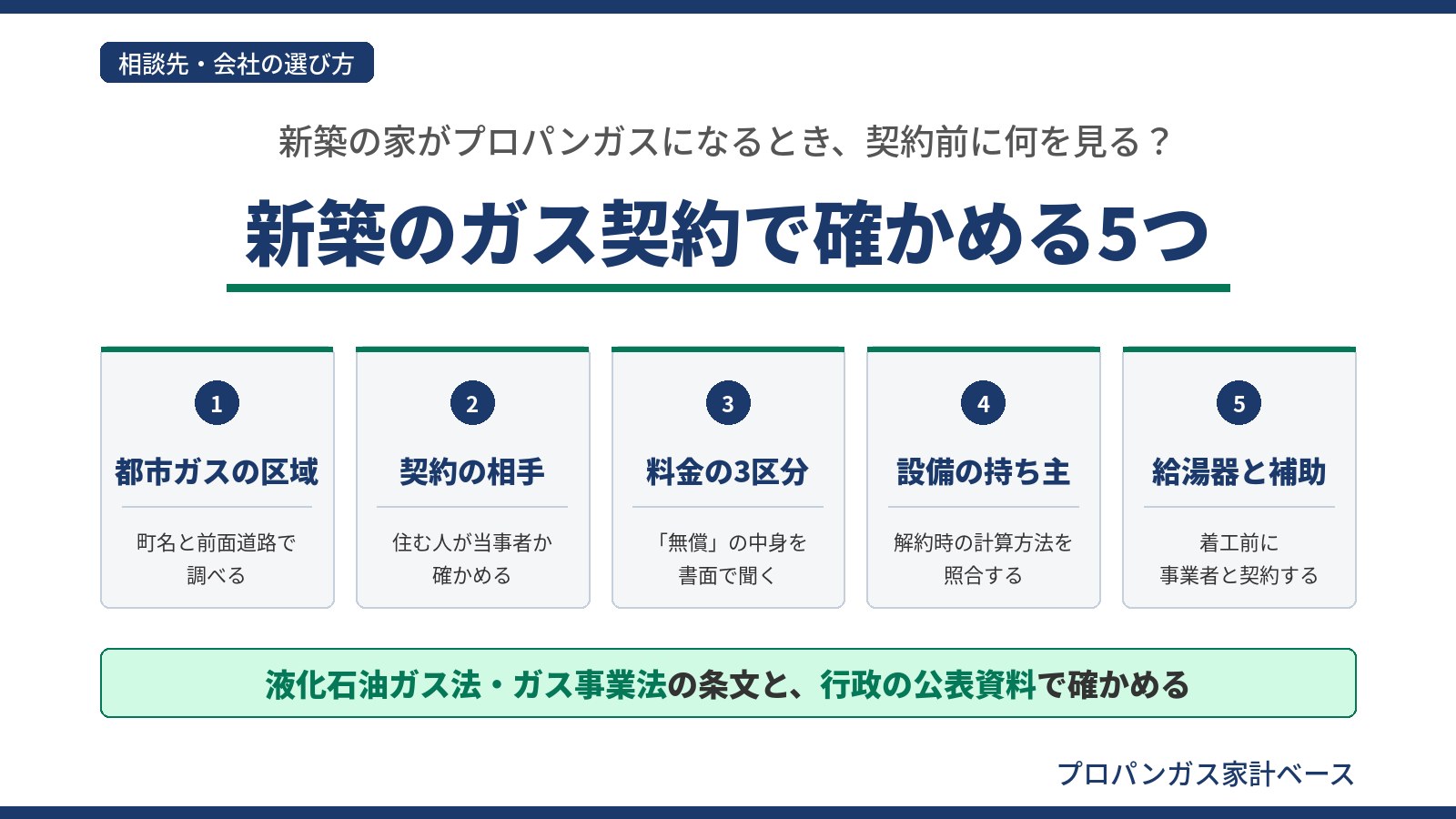 新築のプロパンガス契約で確かめる5つを、都市ガスの区域・契約の相手・料金の3区分・設備の持ち主・給湯器と補助の5枚のカードで示した図