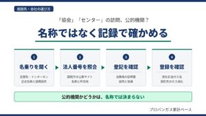 プロパンガスの「協会」「センター」を名乗る訪問を、名乗り・法人番号・登記・登録簿の4段階で確かめる流れを示した図