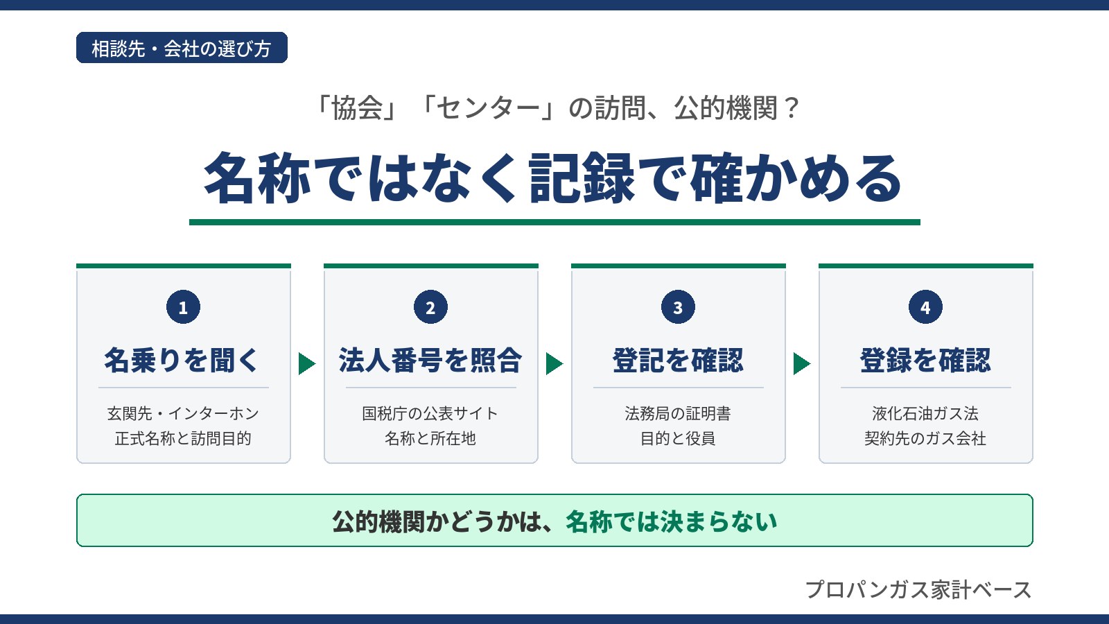 訪問者を法人番号・登記・登録簿で確かめる手順を解説した記事のアイキャッチ画像