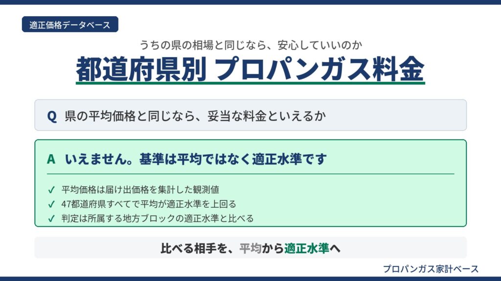 都道府県別プロパンガス料金の判定基準を示した図。平均価格ではなく地方ブロック別の適正水準と比べることを3つの根拠とともに解説