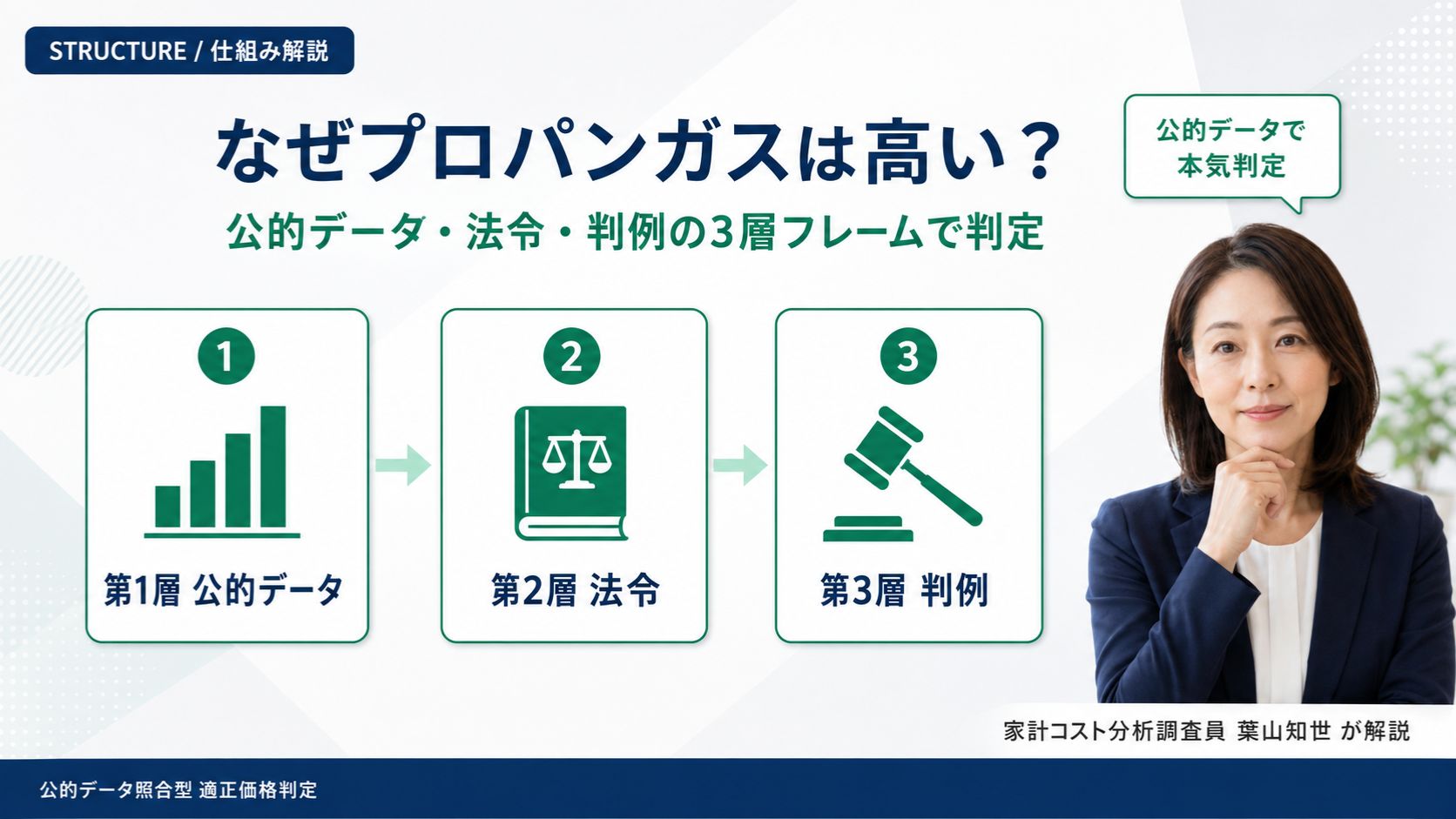 プロパンガスはなぜ高いのかを判定する3層フレームのアイキャッチ画像