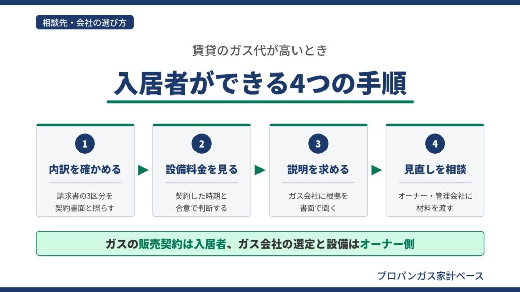 賃貸のプロパンガスが高いとき、入居者が請求書の内訳と設備料金を確かめ、ガス会社に説明を求め、オーナー・管理会社に見直しを相談する4つの手順を示した図