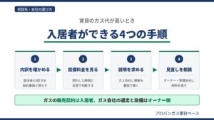 賃貸のプロパンガスが高いとき、入居者が請求書の内訳と設備料金を確かめ、ガス会社に説明を求め、オーナー・管理会社に見直しを相談する4つの手順を示した図
