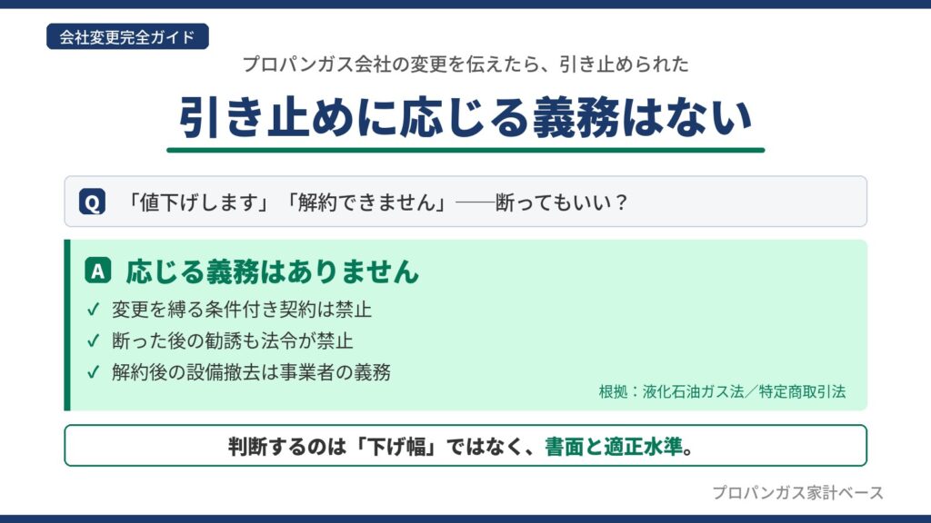プロパンガス会社変更の引き止めに応じる義務はないことを、条件付き契約の禁止・再勧誘の禁止・設備撤去義務の3点で示した図